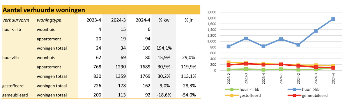 Aantal verhuurde woningen Amsterdam | Thoma Post Makelaars Amsterdam