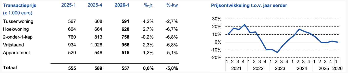 Transactieprijs ontwikkeling q1 2026